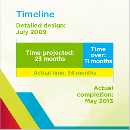 The figure illustrates the timeline of the initiative in the Town of Amherstburg, ON, depicting “time projected”, “time over” and “actual time”. The detailed design was projected to take 23 months to complete, starting in July 2009. The actual time to complete it was 34 months, and the completion date was May 2013. The initiative was delayed by 11 months.