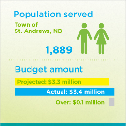 Figures depicting the population served by Town of St. Andrews, NB, wastewater initiative and its budget.