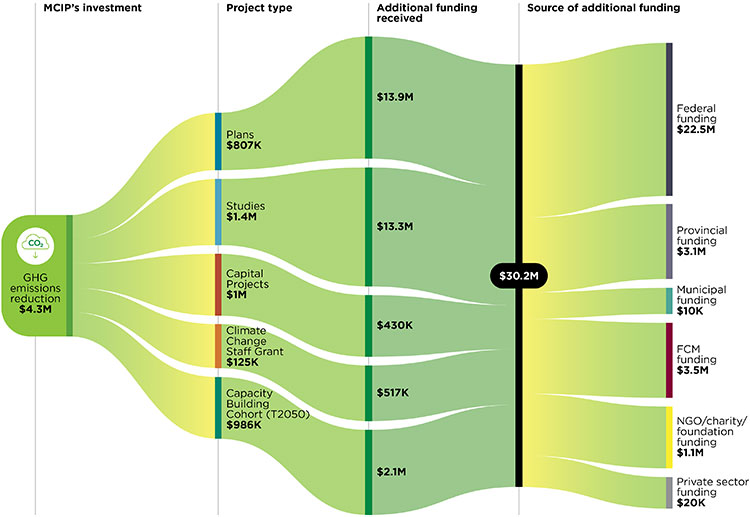 A Sankey diagram showing how money invested by the Municipalities for Climate Innovation Program flows in its lifespan. The diagram begins on the left and is shaped like a cone, growing larger towards the right. Above the diagram are four labels: the leftmost label is “MCIP’s investment.” Immediately to the right is the second label, “Project type.” Further to the right is the third label, “Additional funding received.” The fourth and final label is on the far right, “Source of additional funding.” Each label is connected to a vertical line that leads downwards into the diagram itself, defining which stage the money represented by the diagram is at. The leftmost section is dark green and includes a small icon of a cloud outlined in light green with the characters “CO2” sitting inside in dark green text. A light-green arrow under the cloud points downwards. Below the icon are the words “GHG emissions reductions” and the dollar amount of $4.3 million, representing MCIP’s investment. Five sections break off, flowing to the right. The color is a gradient, starting off as light green before shifting to yellow. These five sections end at the “Project type” label and are each capped by a different color: from top to bottom, dark blue, light blue, red, orange, and green. Immediately to the right of these colored caps are project types and dollar amounts. From top to bottom: Plans, $807K, Studies, $1.4M, Capital projects, $1M, Climate change staff grant, $125K, and Capacity building cohort (T2050), $986K. These five sections are now colored light green and again flow to the right before ending at “Additional funding received” section, separated by dark green caps. Each of the five sections now has a new dollar amount. From top to bottom: $13.9M, $13.3M, $430K, $517K, $2.1M. The top section is the thickest as it represents the largest dollar amount. The section below it is second thickest. The bottom section is third thickest. The middle section is the thinnest, and the section directly below that one is the second thinnes