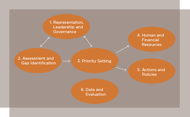Figure 1 Theoretical stages of municipal policy and programming for gender responsive and inclusive approaches